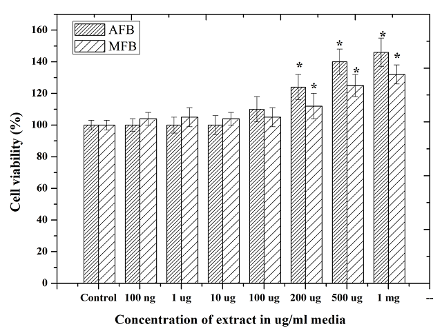 Proliferative effect of FB extract on neuronal cell line, SK-N-SH.