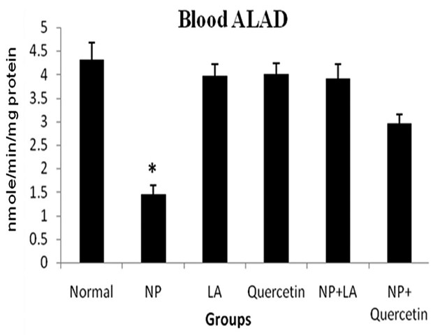 Effect of alpha lipoic acid and quercetin on blood ALAD activity after Al2O3 NP exposure in mice. * P<0.05 compared to normal animals; † P< 0.01; ‡ P < 0.05 compared to Al2O3 nanoparticle exposed group.