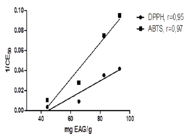 Correlation between total phenolic content and the 1/IC50 values of DPPH and ABTS scavenging activity.