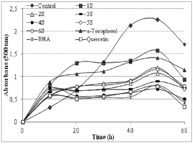 Total antioxidant activities of some phenolic compounds (1-6) (30 μg/ml) and standard antioxidant compounds such as BHA, α-tocopherol and quercetin at the concentration of 30 μg/ml (BHA: butylated hydroxyanisole).