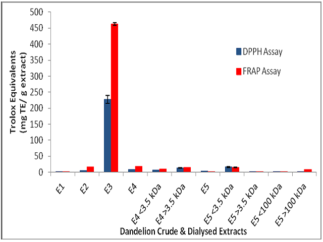 Antioxidant activities of dandelion extracts from DPPH and FRAP assays. Values are expressed in terms of Trolox Equivalents (TE). Values are means ± standard deviation (n = 3).
