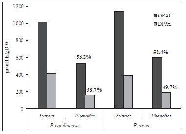 Estimation of the contribution of the antioxidant potential of all the phenolics to the total antioxidant potentials (2,2-diphenyl-1 picrylhydrazyl and oxygen radical scavenging capacity) of the leaf extracts of Pluchea carolinensis and Pluchea rosea