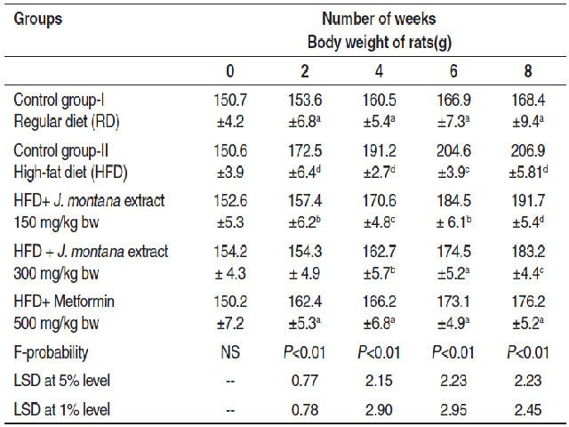 Changes in body weight of control and experimental groups of rats