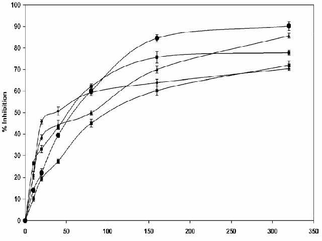 Effect of methanol extract of C.maxima aerial parts (MECM) on different in vitro free radical models