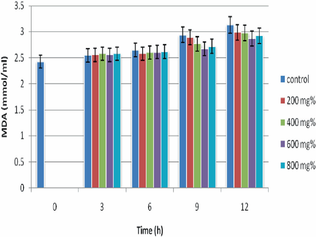 MDA concentrations of sickle erythrocytes incubated in aqueous extract of A. occidentale.