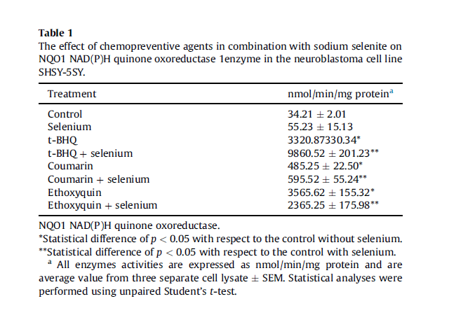 The effect of chemopreventive agents in combination with sodium selenite on NQO1 NAD(P)H quinone oxoreductase 1enzyme in the neuroblastoma cell line SHSY-5SY.