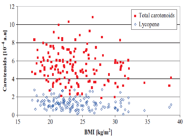 Correlation between the carotenoids in the skin and the age of the volunteers (n = 151)