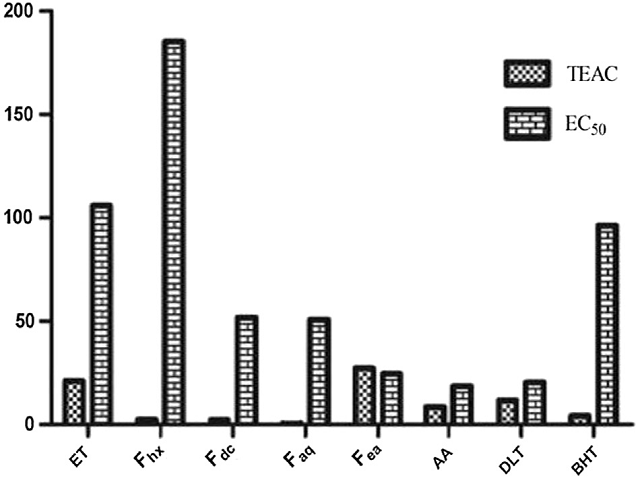 TEAC and EC50 values found by DPPH method.