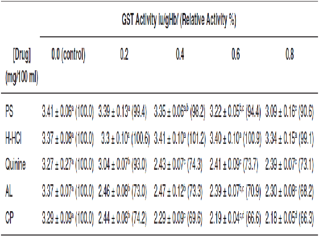 Human Erythrocyte Glutathione S-transferase Activity in the Presence of Five Antimalarial Drugs