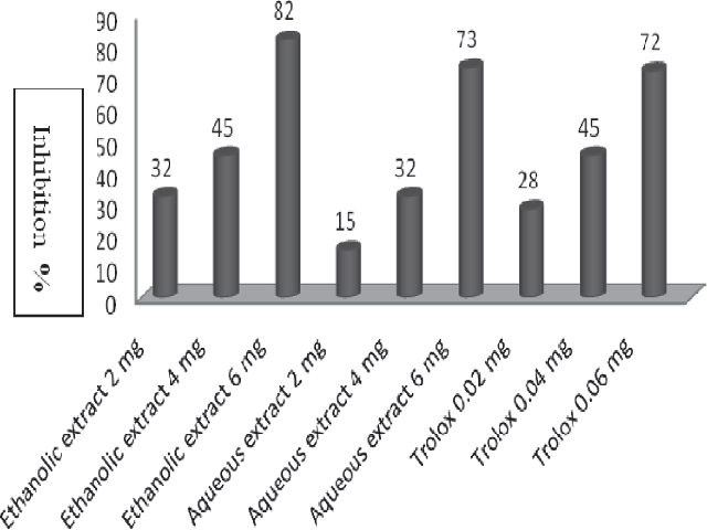 Scavenging activities of different concentrations of ethanolic and aqueous extracts and trolox against the 1,1-diphenyl-2-picryl-hydrazil (DPPH·) radical