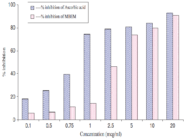 DPPH radical scavenging activity of the methanolic bark extract of Mimusops elengi