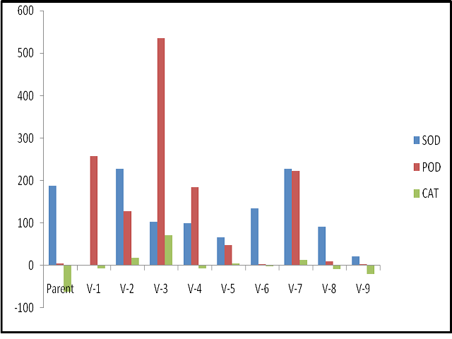 Figure 1: Percentage increase /decrease over respective control in different biochemical parameters after 4th day of treatment.