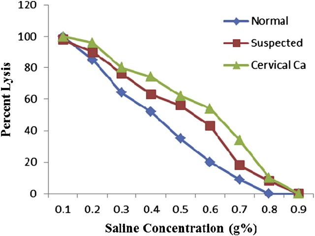 Osmotic fragility curves of normal, suspected and cervical cancer patients. The degree of haemolysis was calculated by comparing with 0.1% NaCl solution which represented 100% lysis.