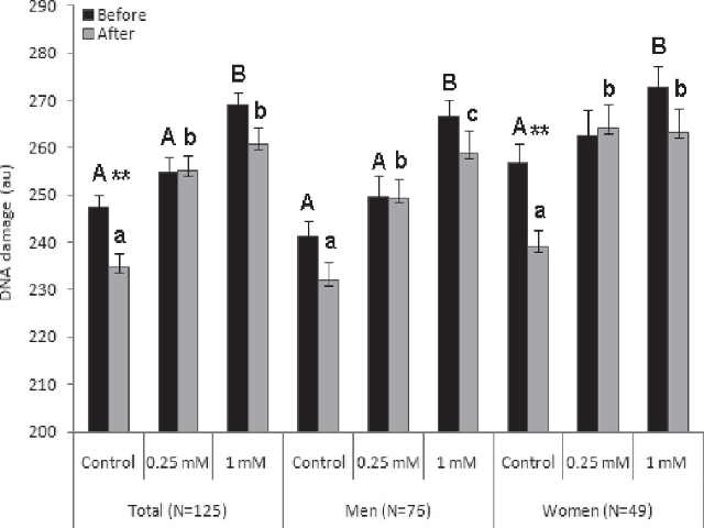 Influence of pequi-oil supplementation on the total and gender groups