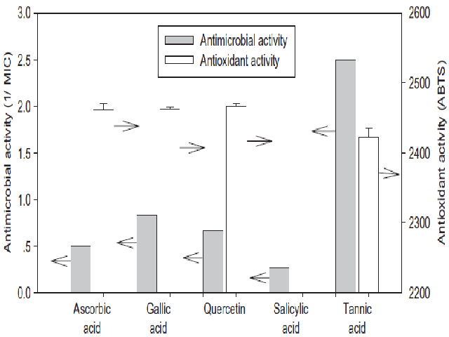 Comparison of the antioxidant capacities and antimicrobial activities of the polyphenols