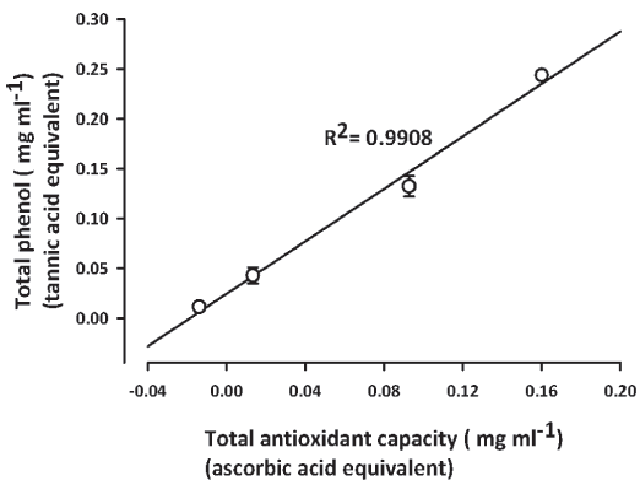 A linear regression of the total phenolic content expressed as tannic acid equivalents and total antioxidant capacity expressed as ascorbic acid equivalents of SNE (0.1-3 mg ml-1). Each point represents the mean ± s.e.m (n = 5)