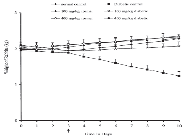 Weight of rabbits before and after V. amygdalina aqueous leaf extract administration. Values are expressed as mean ± SD, n = 5. Values were significant at P ≤ 0.05, indicates point of extract administration