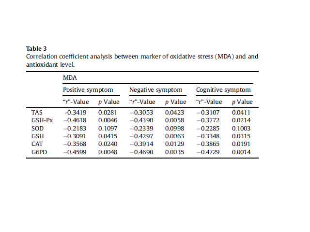 Correlation coefficient analysis between marker of oxidative stress (MDA) and and antioxidant level.