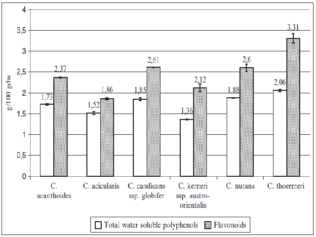 Contents (g/100 g dw) of total water soluble polyphenols and flavonoids in the studied Carduus species
