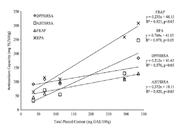 Relationship between Total Phenol Content and Total antioxidant capacity of different garlic extracts. GAE ¼ Gallic Acid Equivalent, TE ¼ Trolox Equivalent.