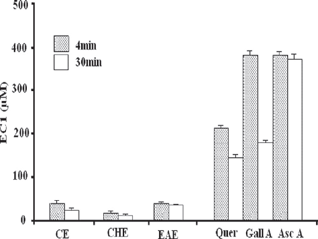 Comparison the EC1 values of Ajuga iva extracts (CE: methanol extract