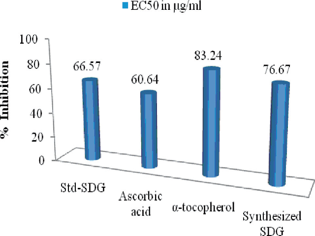 Scavenging activities of synthesized SDG, Ascorbic acid, α-tocopherol and Std-SDG against the 1,1-diphenyl-2-picryl-hydrazil (DPPH·) radical