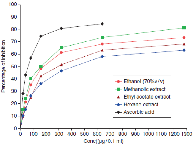 In-vitro concentration dependent percentage inhibition of Superoxide radical by different extracts of Thespesia populnea seeds