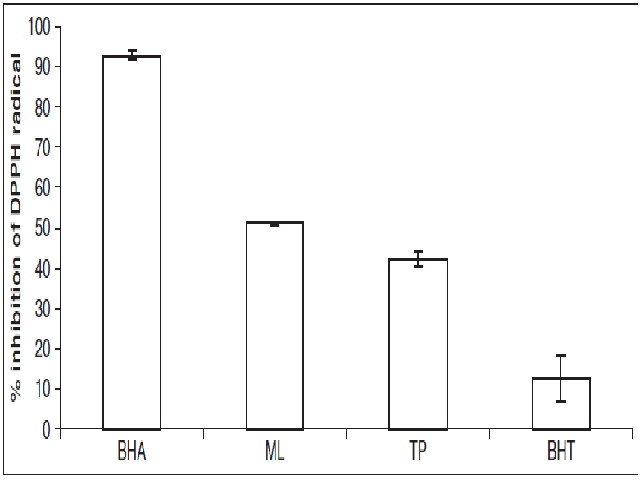 DPPH radical scavenging activity of methanol extracts of TP and ML