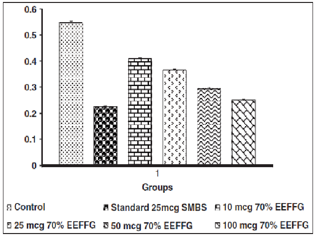 Superoxide anion scavenging activity of unripe fruits of Ficus glomerata