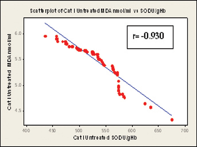 Scatter diagram of serum malondialdehyde and in superoxide dismutase category I pulmonary tuberculosis untreated.