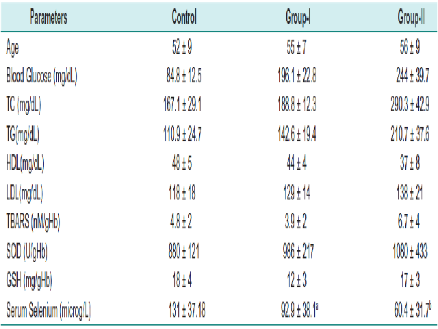 15 Diabetics with no compactions, subjects who were freshly diagnosed from type2 diabetes mellitus was selected