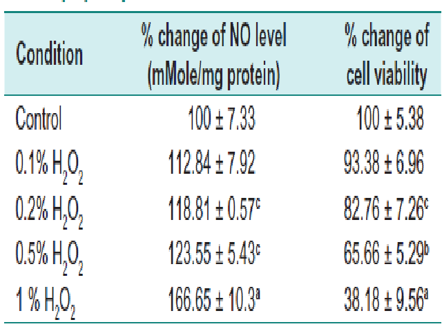 Effects of different concentrations of H2O2. Lymphocytes were treated with PTE for 4 hr