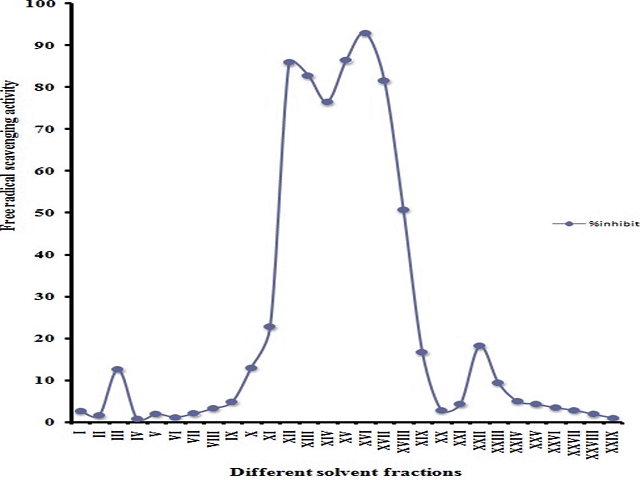 DPPH radical scavenging activities (%) of different solvent fractions of C. edulis