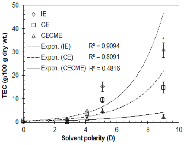 Figure 2: Polarity dependent variation in TEC of corn silk using different extraction methods.