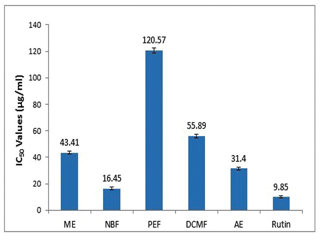 DPPH free radical scavenging activity of different extracts and fractions of unripe fruits of Diospyros peregrine.