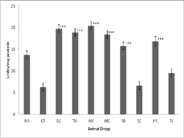 Effect of Manjisthadi churna and Dhatrinisha churna on SOD level of Liver tissues of different groups of rats (Units/mg protein)