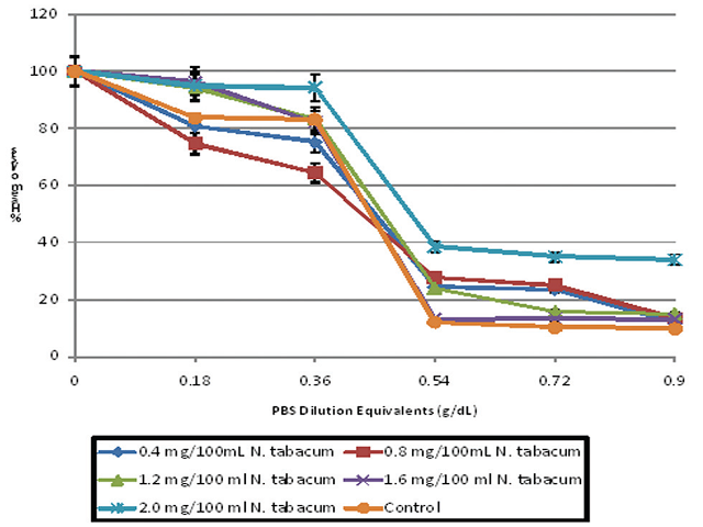 Osmotic fragility curve of human erythrocytes incubated in aqueous extracts of N. tabacum. %haemolysis is values of 6 determinations ± S.D (Microsoft Office Excel, 2007 version).