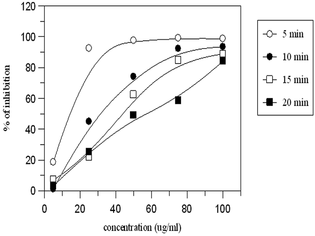 Time and concentration dependance of antioxidant activity of 2-HBA.
