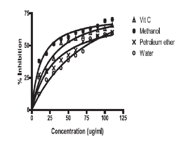 DPPH Inhibitory activity of D. indica