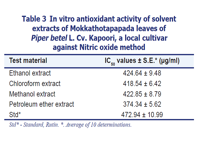 Antioxidant activity of Mokkathotapapada leaves of Piper betel L. Cv. Kapoori