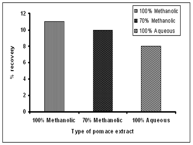 Percentage recovery of different extracts of pomace of Seabuckthorn.