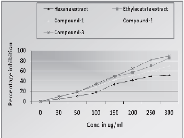 DPPH radical scavenging efficacy of different organic extracts of Michelia champaca