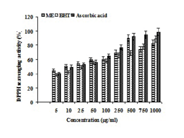 DPPH radical scavenging activity of methanolic extract of E. kologa. Data are mean ± standard deviation (n = 3).