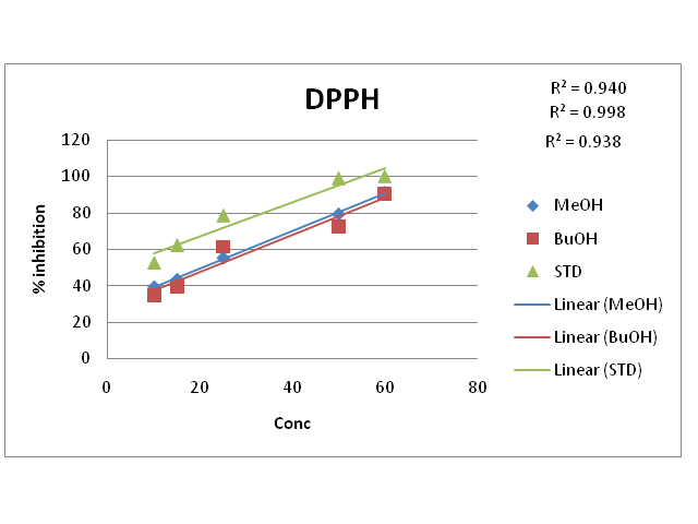 DPPH free radical scavenging activity– % inhibition versus concentration graph for standard and test drug.