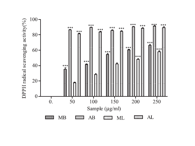 Free radical scavenging activity on DPPH. Free radical scavenging activity on DPPH of the P. dulce plant extracts. The data represents the percentage inhibition of DPPH radical. The results are mean ± S.D. of three parallel measurements. ***p < 0.001 vs 0 μg/ml. IC50 of MB, AB, ML and AL = 150.23 ± 2.8, 16.83 ± 0.38, 250.32 ± 4.8 and 18.30 ± 0.43 μg/ml respectively.