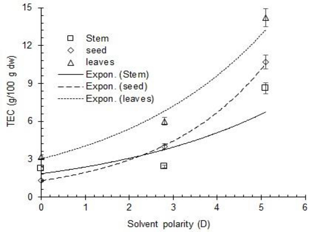 Polarity-dependent response of TEC of various parts of A. rosea