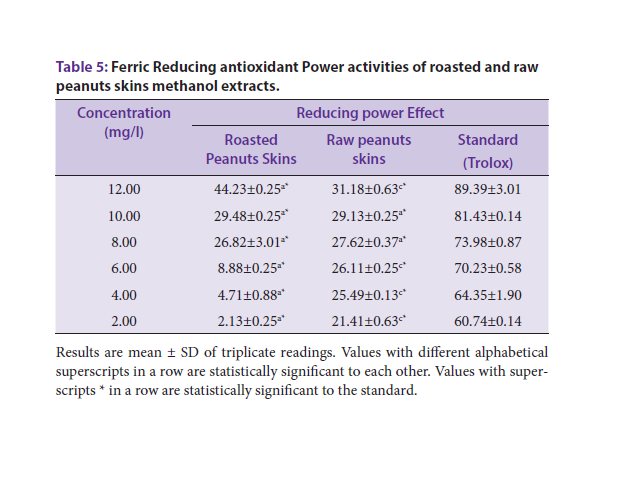 Table 5: Ferric Reducing antioxidant Power activities of roasted and raw  peanuts skins methanol extracts.