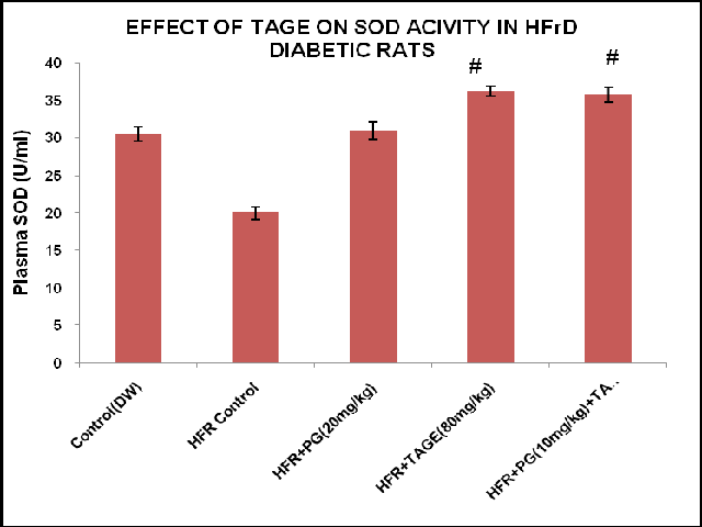 Effect of Tage on SOD Activity in HFrD Diabetic Rats