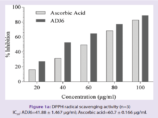 DPPH radical scavenging activity (n=3) IC50: ADJ6=41.88 ± 1.467 μg/ml; Ascorbic acid=60.7 ± 0.166 μg/ml