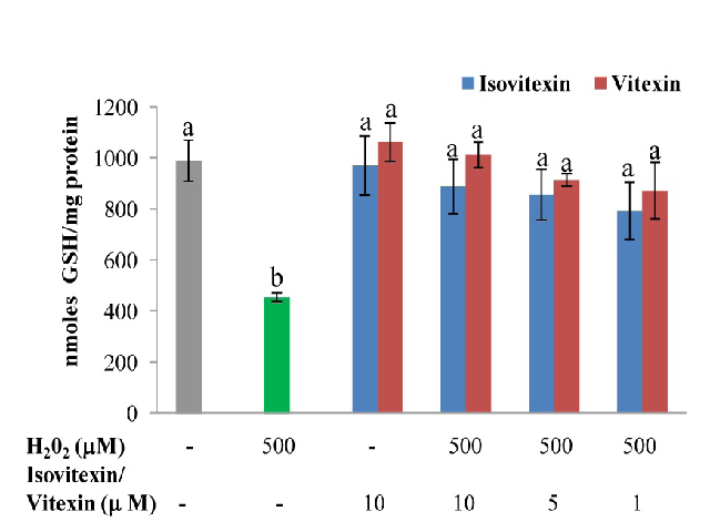 Radical scavenging ability of vitexin and isovitexin, as assessed by A) DPPH radical scavenging B) ABTS radical scavenging C) Nitric oxide radical scavenging and D) Superoxide radical scavenging. Values were expressed as mean ± S.D of three independent experiments. Different alphabets indicate significant difference at P≤0.05